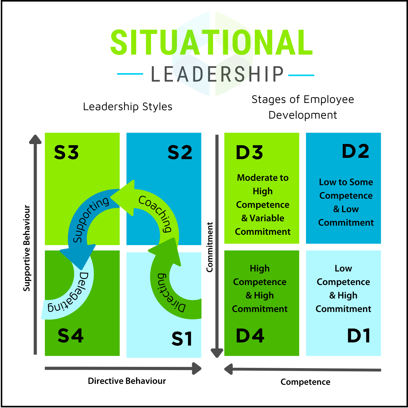 Situational Leadership - Square Version - Revised - Entegrys